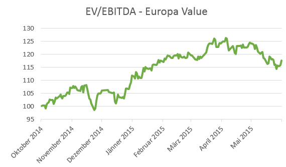EV/EBITDA - Europa Value